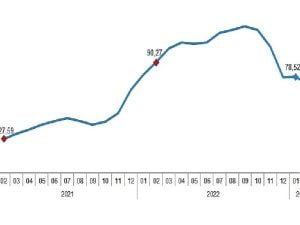 İnşaat maliyet endeksi yıllık %72,37, aylık %2,08 arttı