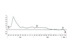 Sanayi Üretim Endeksi, Şubat 2023