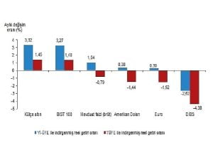 TÜİK: Aylık en yüksek reel getiri külçe altında oldu