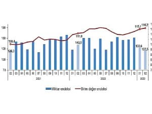 TÜİK: İhracat birim değer endeksi %4,6 arttı