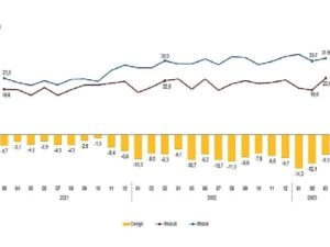 TÜİK: Mart ayında genel ticaret sistemine nazaran ihracat %4,4, ithalat %3,4 arttı
