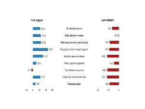 TÜİK: Perakende Satış Endeksleri, Şubat 2023
