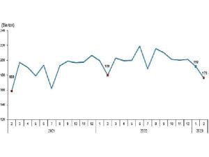 TÜİK: Tavuk eti üretimi 176 bin 236 ton, tavuk yumurtası üretimi 1,61 milyar adet olarak gerçekleşti
