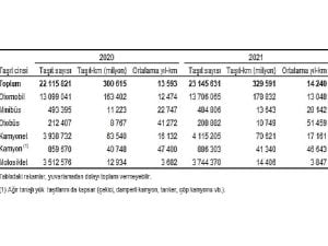TÜİK: Toplam taşıt-km 329 milyar 591 milyon olarak hesaplandı