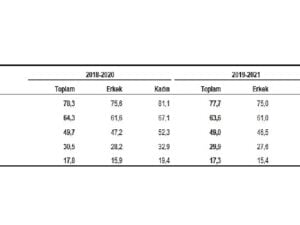 TÜİK: Türkiye’de doğuşta beklenen hayat müddeti 77,7 yıl oldu