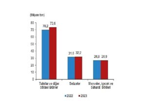 Bitkisel üretimin bir evvelki yıla nazaran artacağı varsayım edildi
