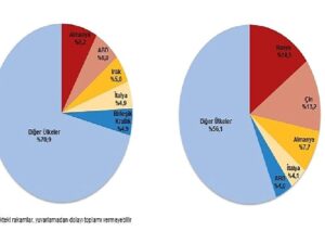 Nisan ayında genel ticaret sistemine nazaran ihracat %17,1, ithalat %4,8 azaldı
