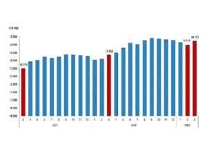 TÜİK: Fiyatlı çalışan sayısı yıllık %6,5 arttı