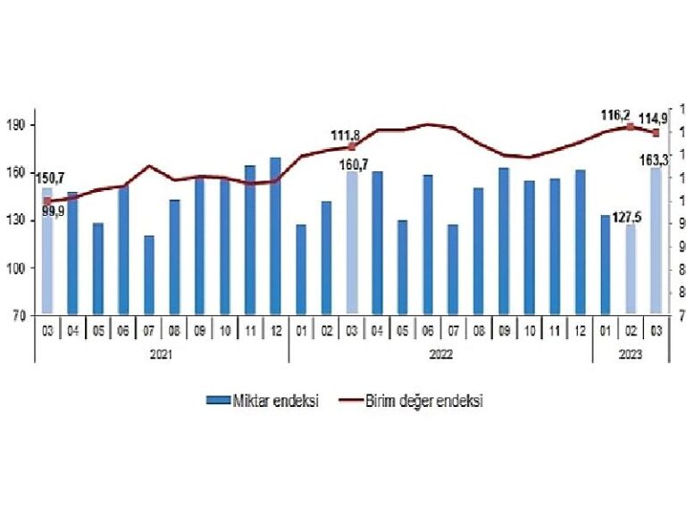 TÜİK: İhracat ünite kıymet endeksi %2,7 arttı