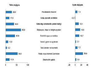 TÜİK: Perakende satış hacmi yıllık %28,6 arttı