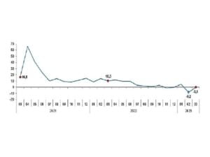 TÜİK: Sanayi üretimi yıllık %0,1 azaldı