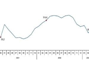 TÜİK: Toplam ciro yıllık %59,4 arttı