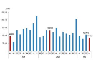 TÜİK: Türkiye genelinde Nisan ayında 85 bin 652 konut satıldı