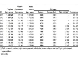 Türkiye’de 197 bin 261 adet ölümlü yaralanmalı trafik kazası meydana geldi