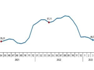 Yurt Dışı Üretici Fiyat Endeksi (YD-ÜFE) yıllık %40,10, aylık %2,43 arttı