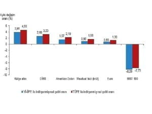 Aylık en yüksek gerçek getiri külçe altında oldu
