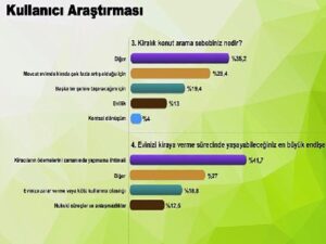 Kiralık konut talebi birinci sefer satılık konut talebini geçti