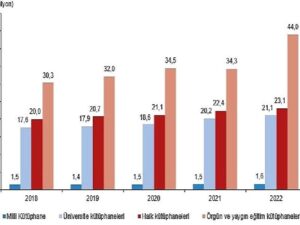 Kütüphane sayısı %43,4 arttı