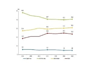 Obez bireylerin oranı %20,2 oldu