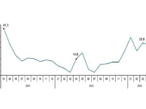 Perakende satış hacmi yıllık %27,5 arttı