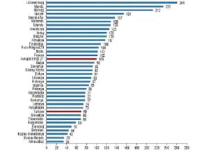 SGP’ye nazaran kişi başına gayrisafi yurt içi hasıla endeks pahası 69 oldu