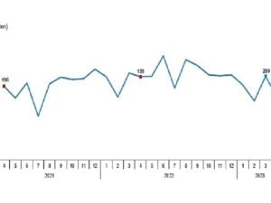 Tavuk eti üretimi 180 bin 495 ton, tavuk yumurtası üretimi 1,65 milyar adet olarak gerçekleşti