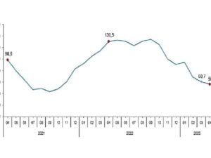 Toplam ciro yıllık %56,2 arttı