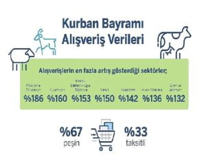 Garanti BBVA Ödeme Sistemleri Kurban Bayramı Alışveriş İstatistikleri