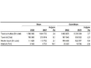 Tavuk eti üretimi 210 bin 14 ton, tavuk yumurtası üretimi 1,64 milyar adet olarak gerçekleşti