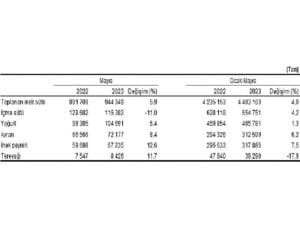 Ticari süt işletmelerince 944 bin 349 ton inek sütü toplandı