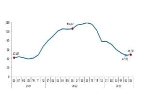 İnşaat maliyet endeksi yıllık %49,32, aylık %4,43 arttı