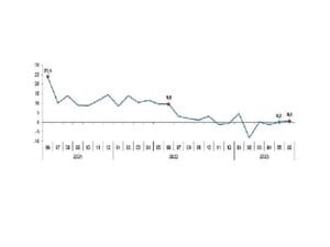 TÜİK: Sanayi üretimi yıllık %0,6 arttı