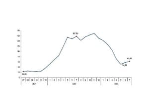 TÜİK: Tarım eserleri üretici fiyat endeksi (Tarım-ÜFE) yıllık %62,48, aylık %8,03 arttı